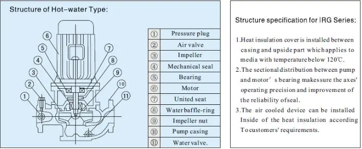 ISG, IRG, IHG ISGB Vertical Centrifugal Inline Pump For Industrial